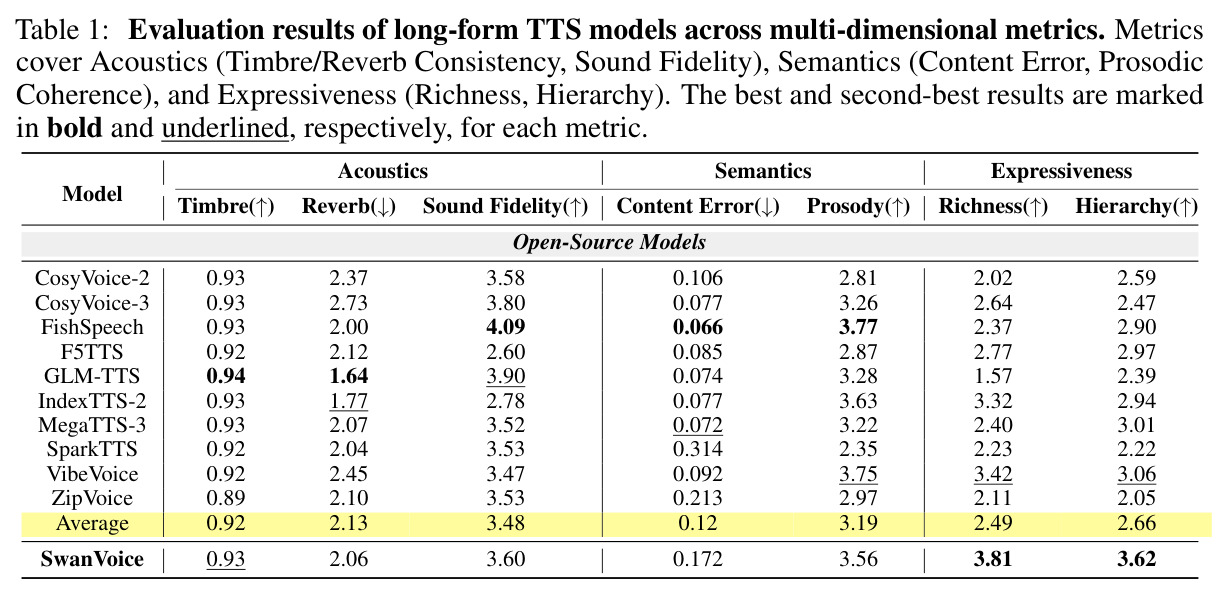 Evaluation results of long-form TTS models across multi-dimensional metrics