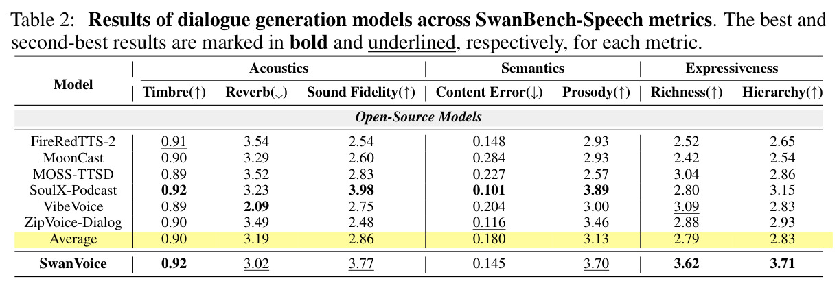 Results of dialogue generation models across SwanBench-Speech metrics
