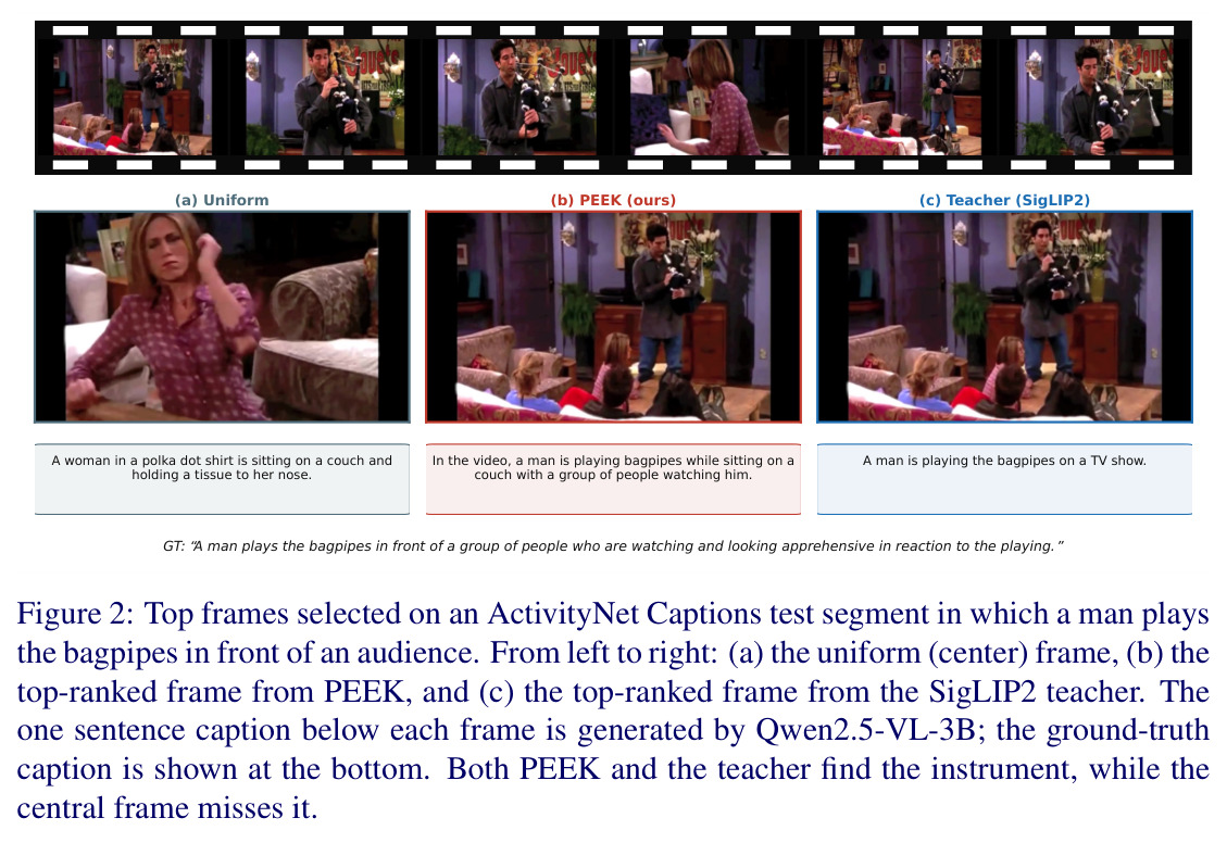 Top frames selected on an ActivityNet Captions test segment in which a man plays the bagpipes