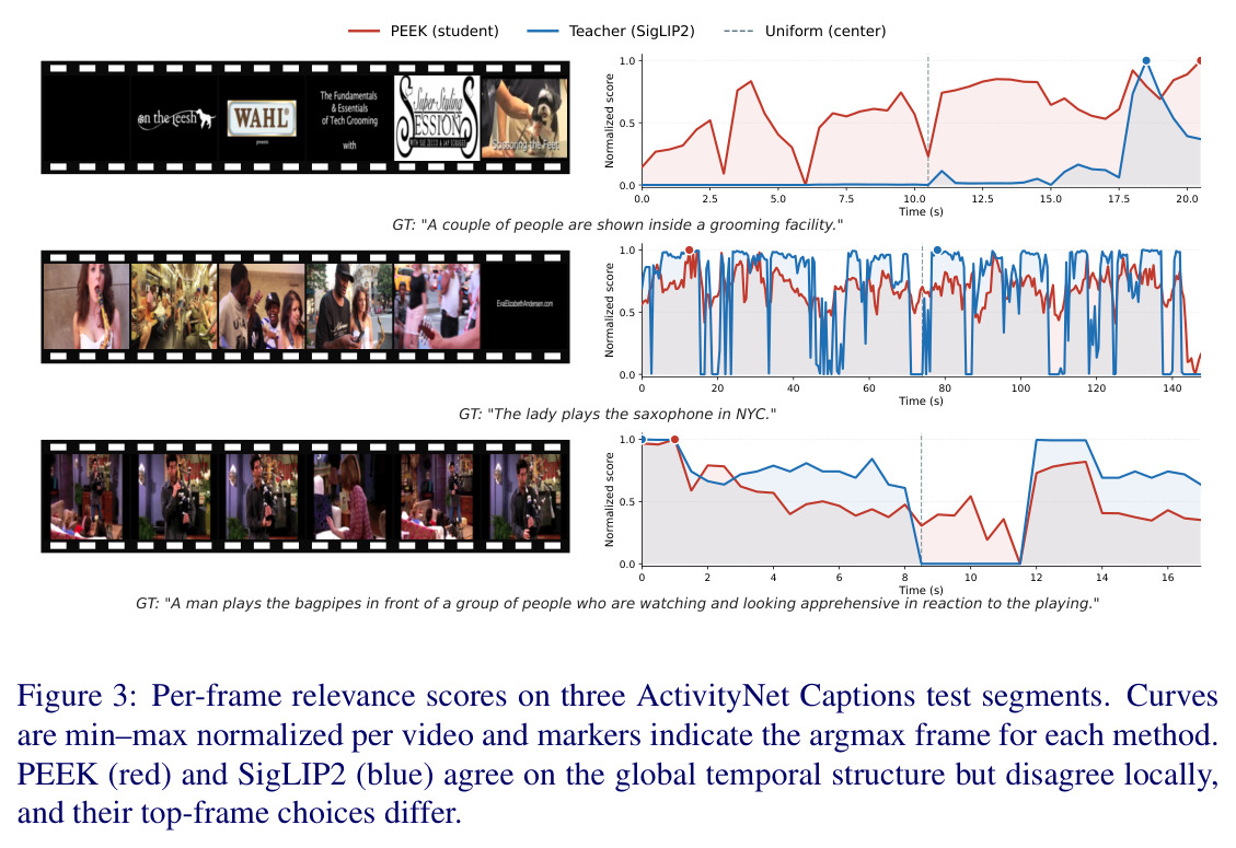 Per-frame relevance scores on three ActivityNet Captions test segments