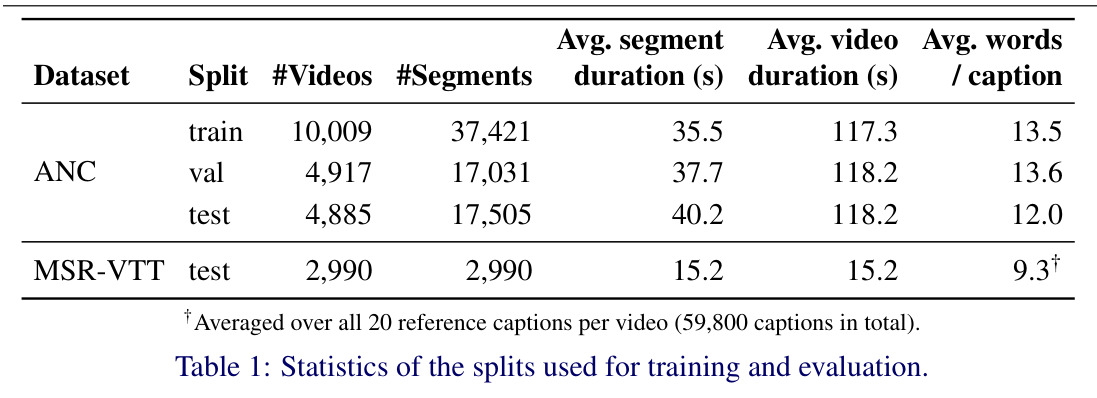Statistics of the splits used for training and evaluation