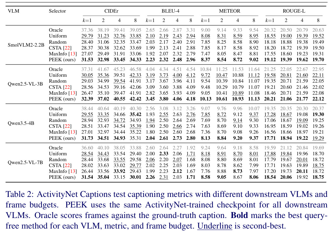 ActivityNet Captions test captioning metrics with different downstream VLMs and frame budgets