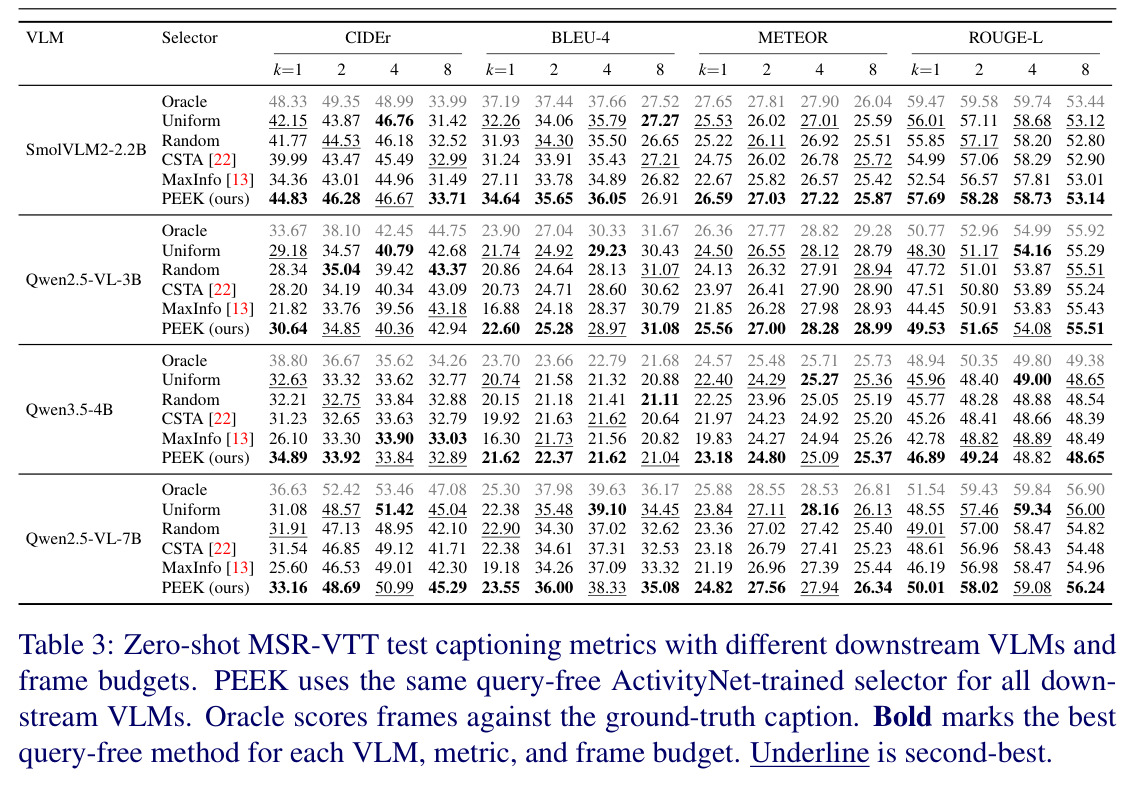 Zero-shot MSR-VTT test captioning metrics with different downstream VLMs and frame budgets