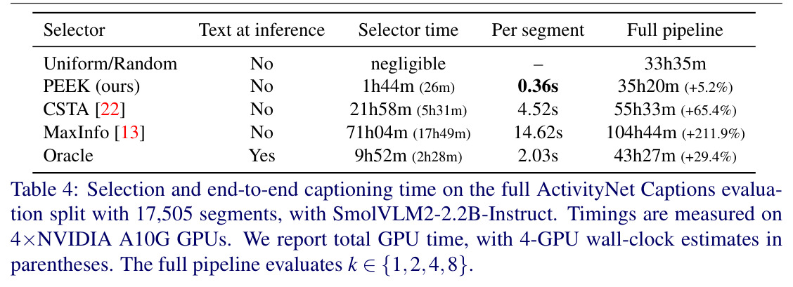 Selection and end-to-end captioning time on the full ActivityNet Captions evaluation split with 17,505 segments