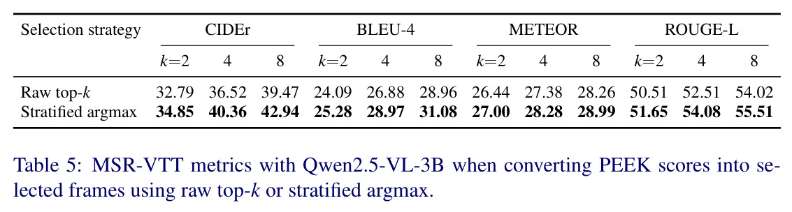 MSR-VTT metrics with Qwen2.5-VL-3B when converting PEEK scores into selected frames using raw top-k or stratified argmax