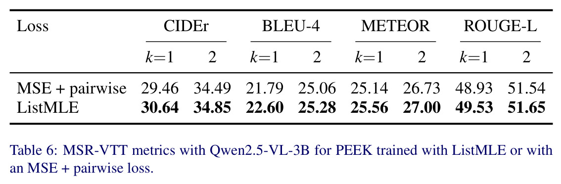 MSR-VTT metrics with Qwen2.5-VL-3B for PEEK trained with ListMLE or with an MSE + pairwise loss