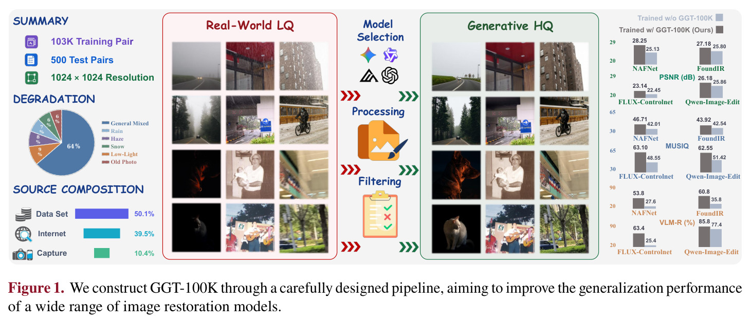 We construct GGT-100K through a carefully designed pipeline