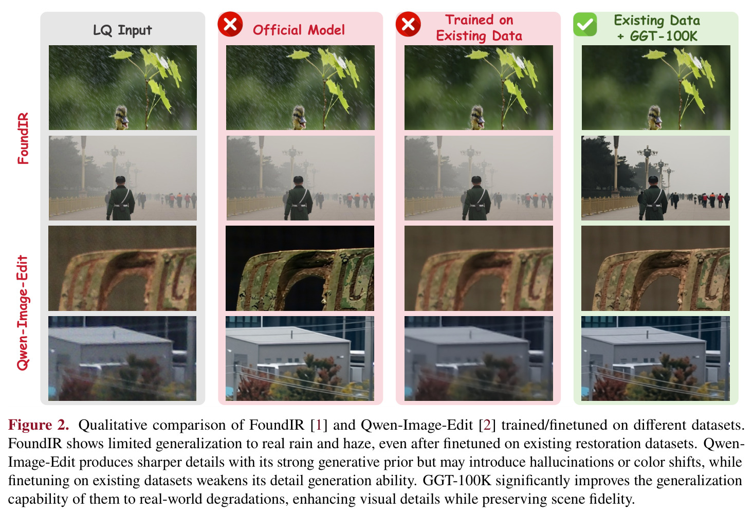 Qualitative comparison of FoundIR and Qwen-Image-Edit trained on different datasets