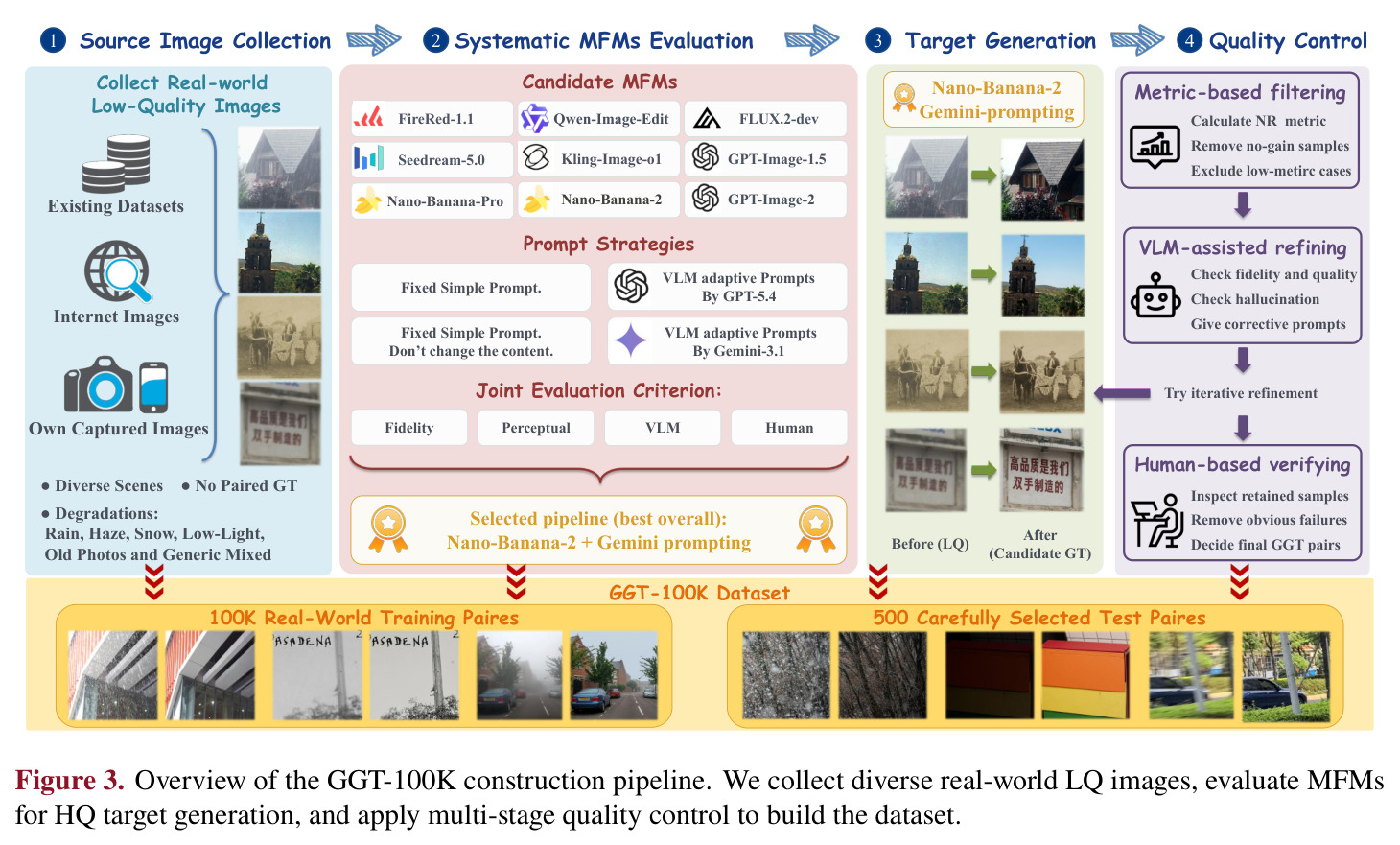 Overview of the GGT-100K construction pipeline