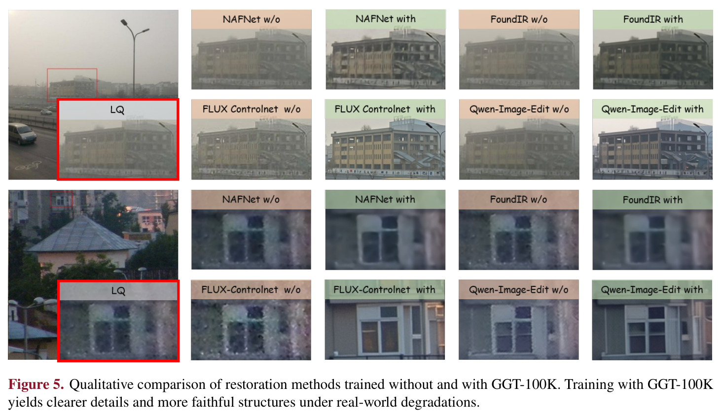 Qualitative comparison of restoration methods trained without and with GGT-100K