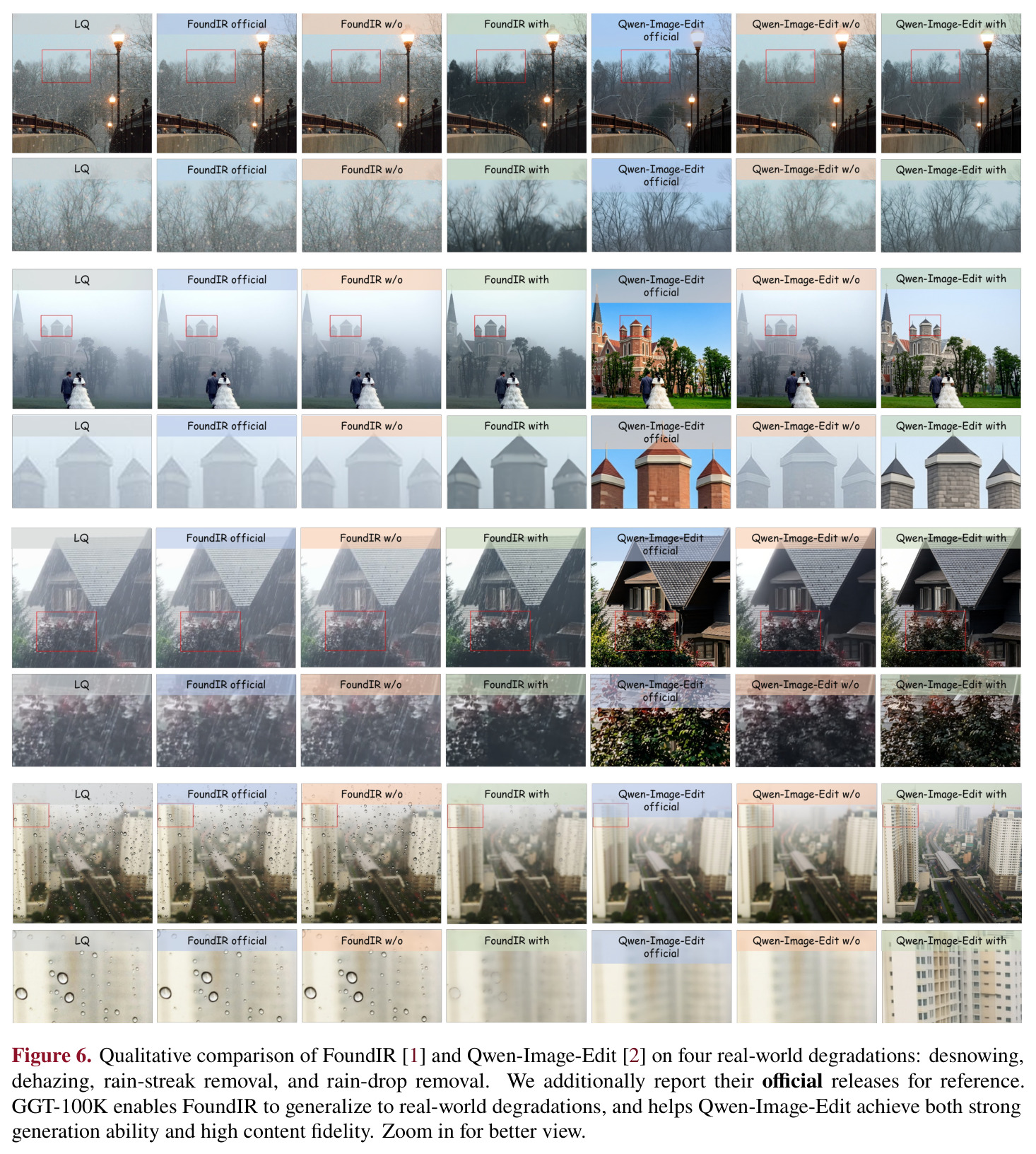 Qualitative comparison of FoundIR and Qwen-Image-Edit on four real-world degradations
