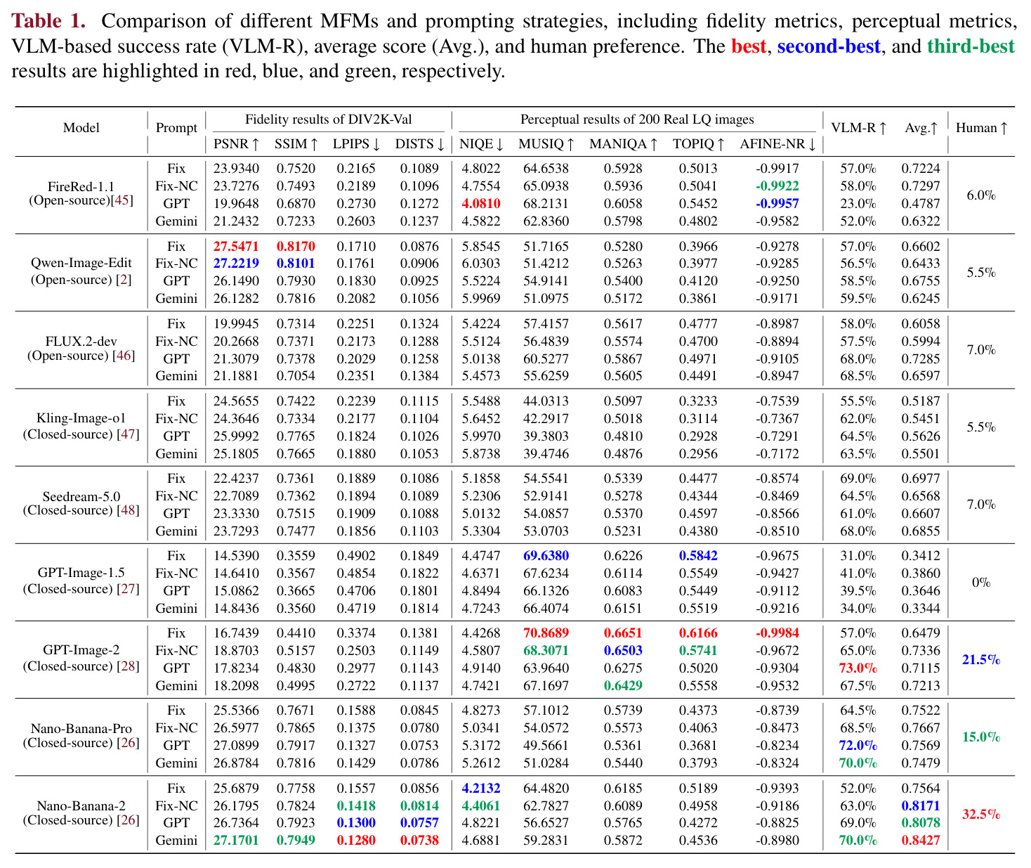 Comparison of different MFMs and prompting strategies