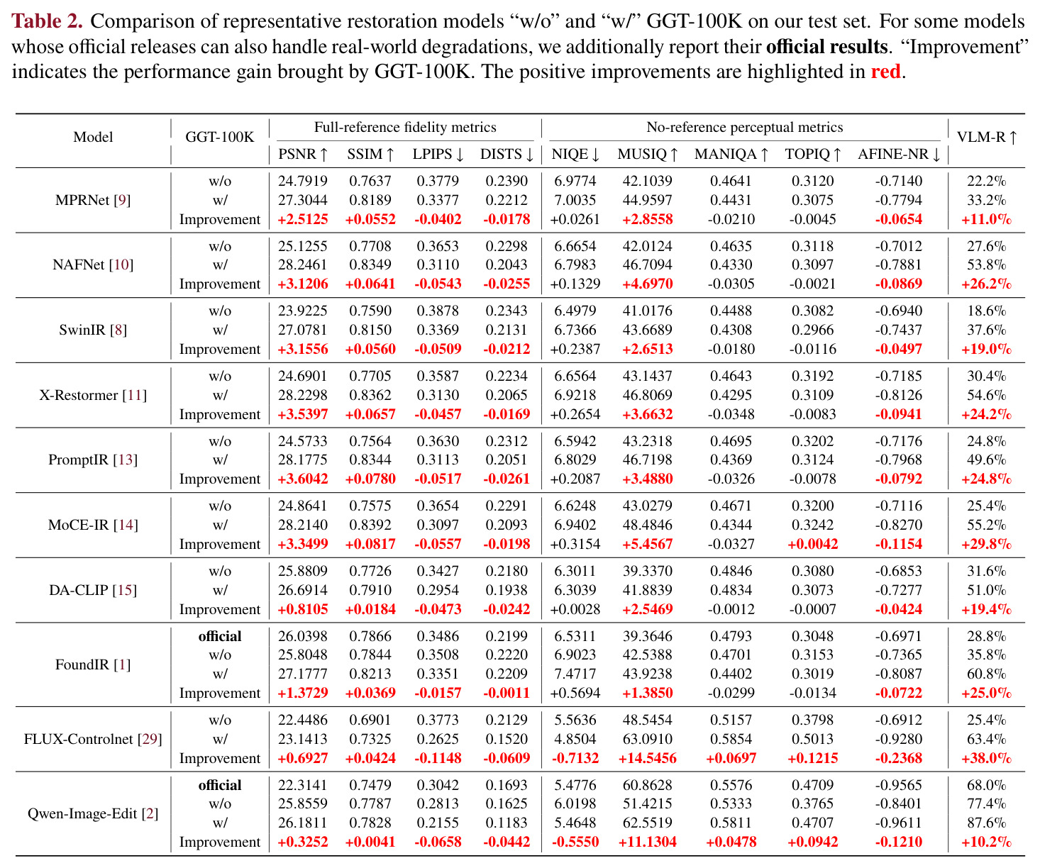 Comparison of representative restoration models on our test set