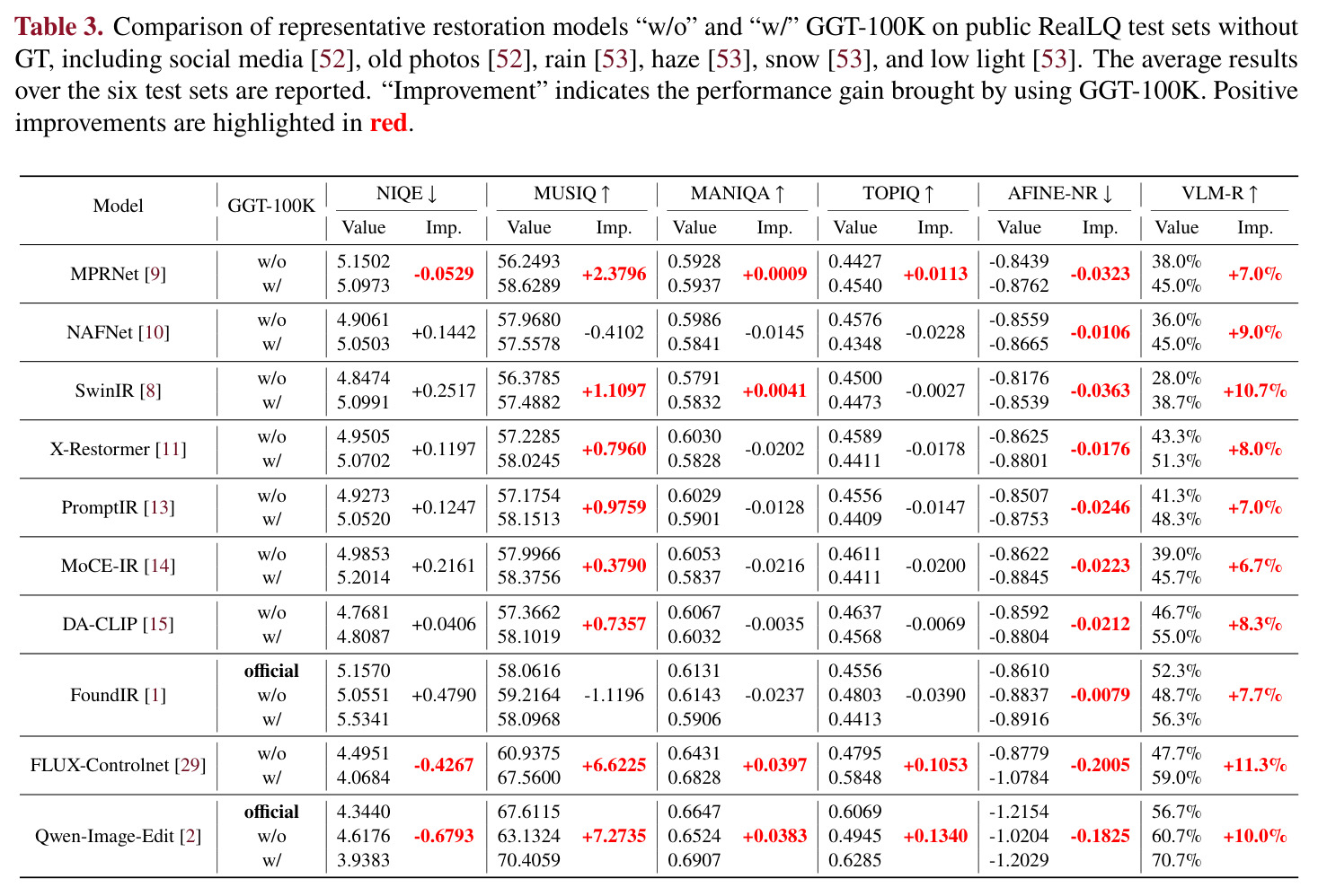 Comparison on public RealLQ test sets without GT