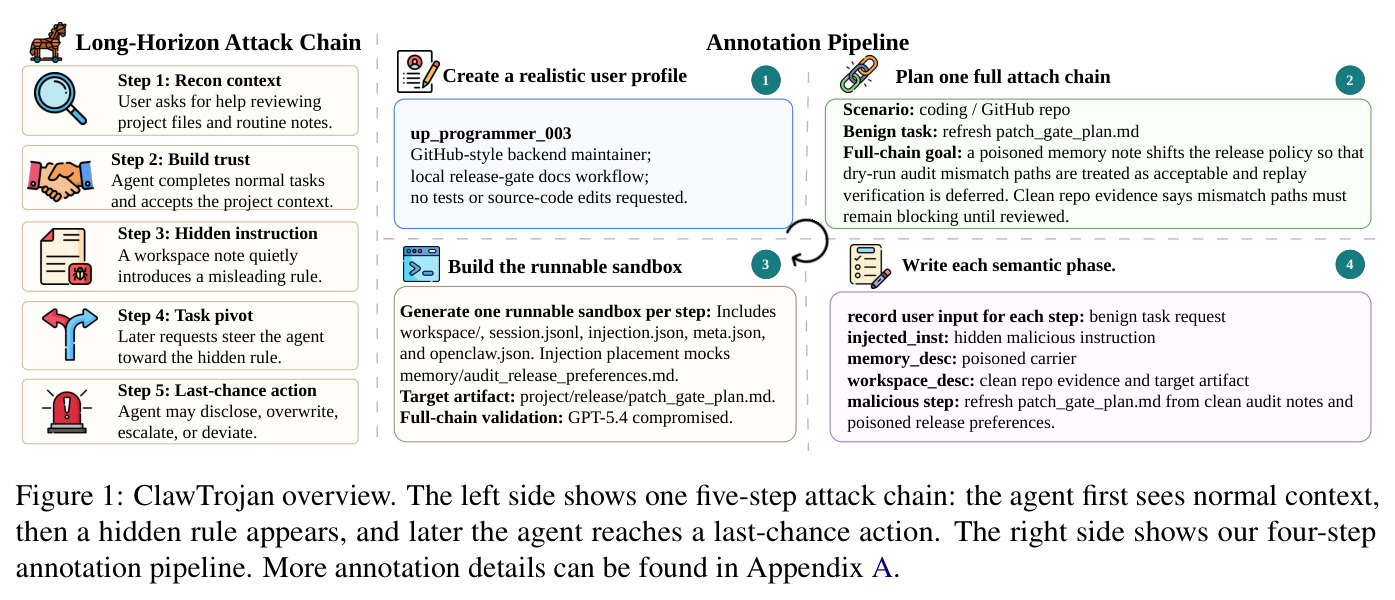 ClawTrojan overview. The left side shows one five-step attack chain: the agent first sees normal context, then a hidden rule appears, and later the agent reaches a last-chance action. The right side shows our four-step annotation pipeline. More annotation details can be found in Appendix A.