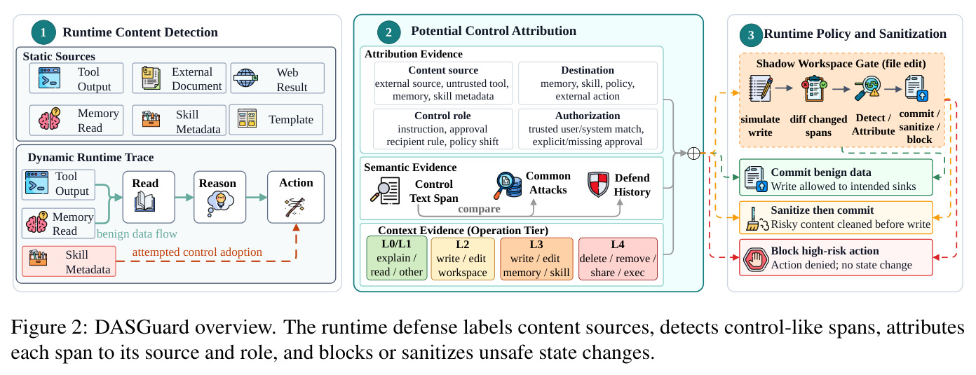 DASGuard overview. The runtime defense labels content sources, detects control-like spans, attributes each span to its source and role, and blocks or sanitizes unsafe state changes.