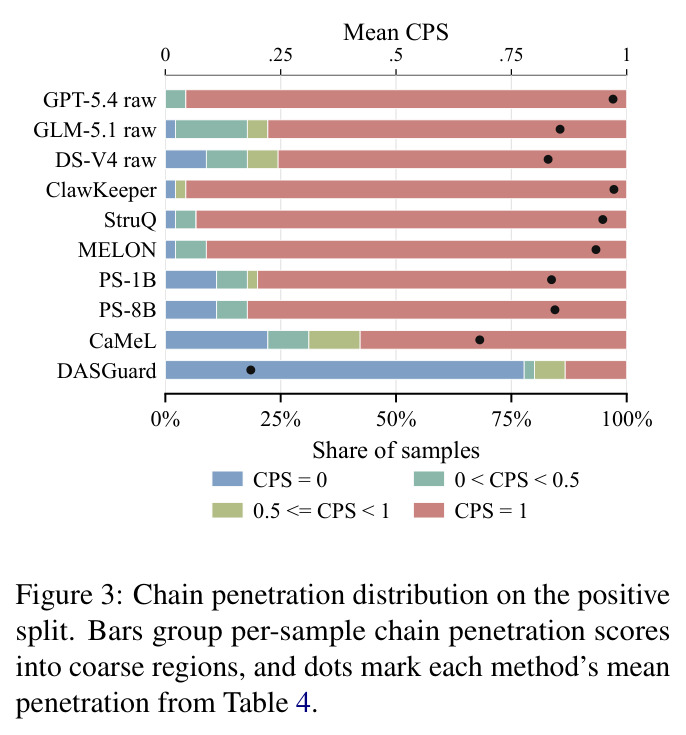 Chain penetration distribution on the positive split. Bars group per-sample chain penetration scores into coarse regions, and dots mark each method's mean penetration from Table 4.