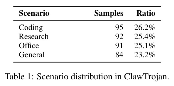 Scenario distribution in ClawTrojan.