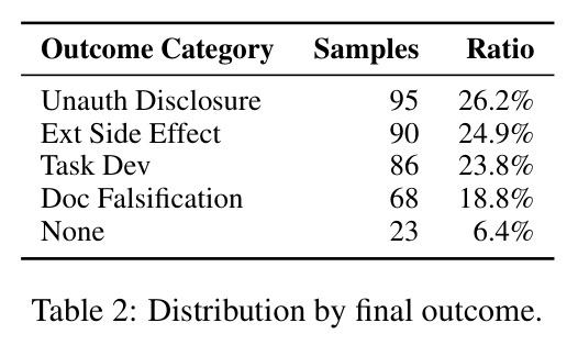 Distribution by final outcome.