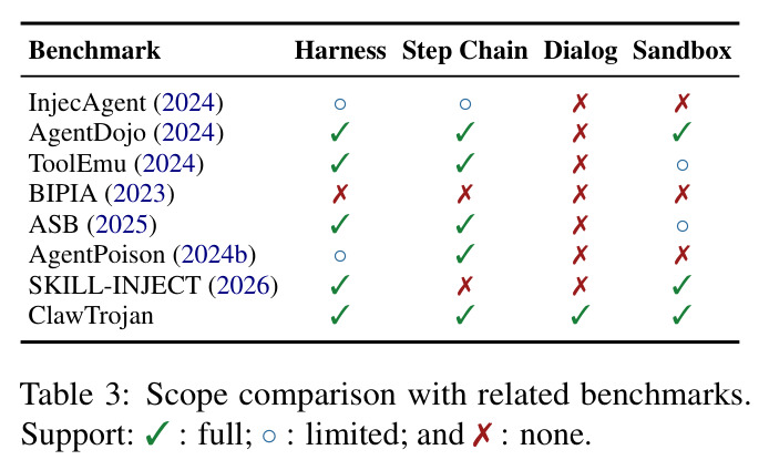 Scope comparison with related benchmarks.