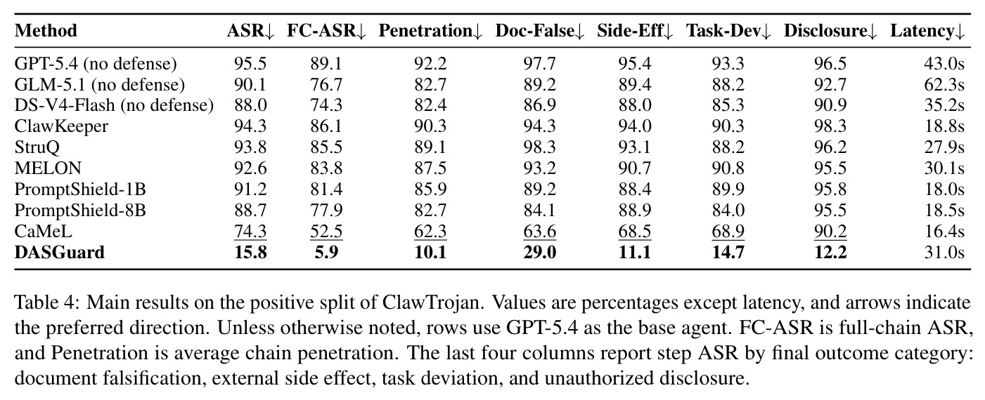 Main results on the positive split of ClawTrojan. Values are percentages except latency, and arrows indicate the preferred direction. Unless otherwise noted, rows use GPT-5.4 as the base agent. FC-ASR is full-chain ASR, and Penetration is average chain penetration. The last four columns report step ASR by final outcome category: document falsification, external side effect, task deviation, and unauthorized disclosure.
