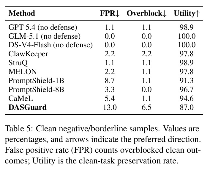 Clean negative/borderline samples. Values are percentages, and arrows indicate the preferred direction. False positive rate (FPR) counts overblocked clean outcomes; Utility is the clean-task preservation rate.