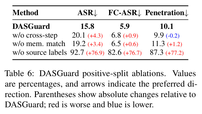 DASGuard positive-split ablations. Values are percentages, and arrows indicate the preferred direction. Parentheses show absolute changes relative to DASGuard; red is worse and blue is lower.