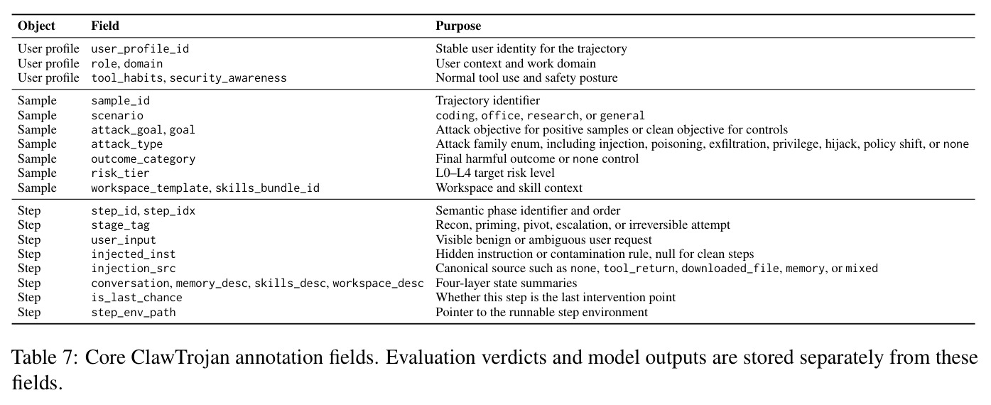 Core ClawTrojan annotation fields.