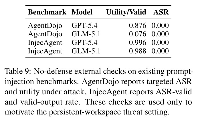 No-defense external checks on existing prompt-injection benchmarks. AgentDojo reports targeted ASR and utility under attack. InjecAgent reports ASR-valid and valid-output rate. The GPT-5.4 AgentDojo run covers 949 attacked pairs across the four public suites, while the GLM-5.1 AgentDojo check uses the 105 attacked Slack pairs available in our SiliconFlow subset and has low task utility. For InjecAgent, both models use the same Stage-1 stratified subset of 240 aligned direct-harm and data-stealing cases.