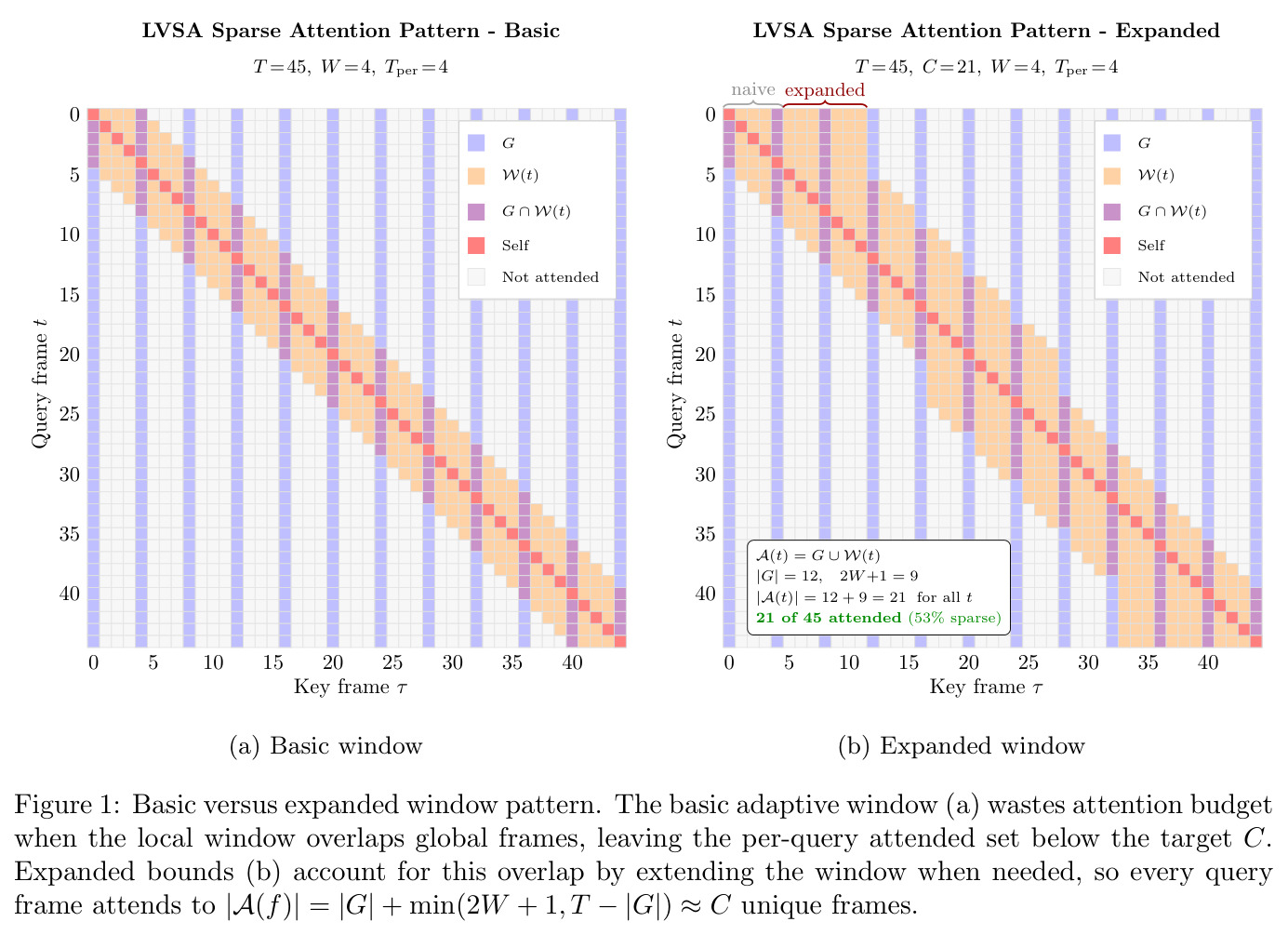 Basic versus expanded window pattern
