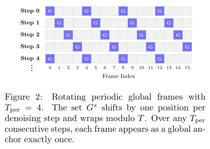 Rotating periodic global frames with Tper = 4