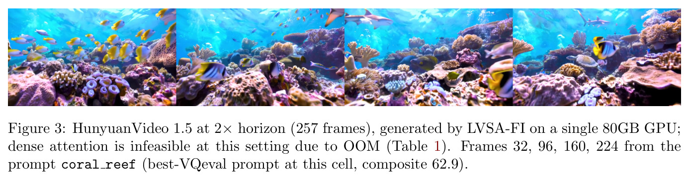 HunyuanVideo 1.5 at 2× horizon generated by LVSA-FI