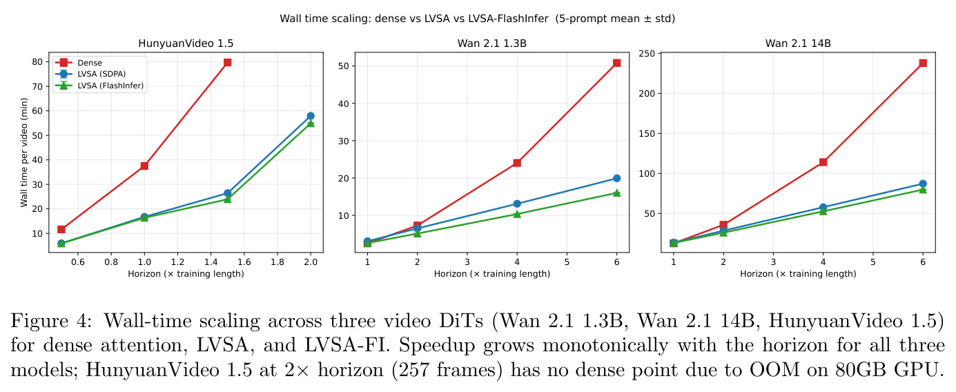 Wall-time scaling across three video DiTs