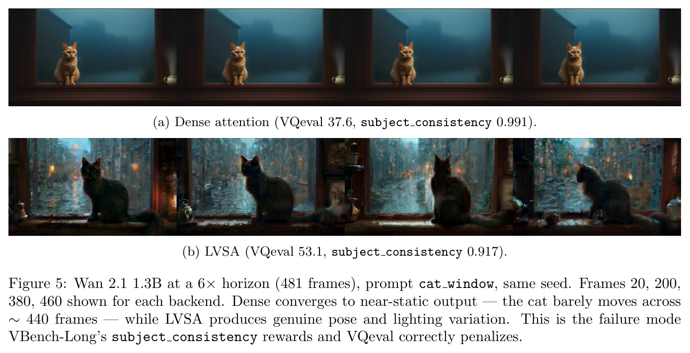 Wan 2.1 1.3B at 6× horizon: dense vs LVSA
