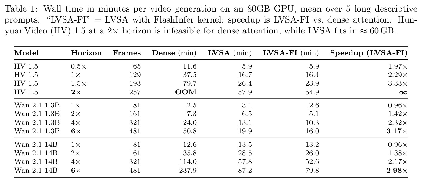 Wall time in minutes per video generation on an 80GB GPU