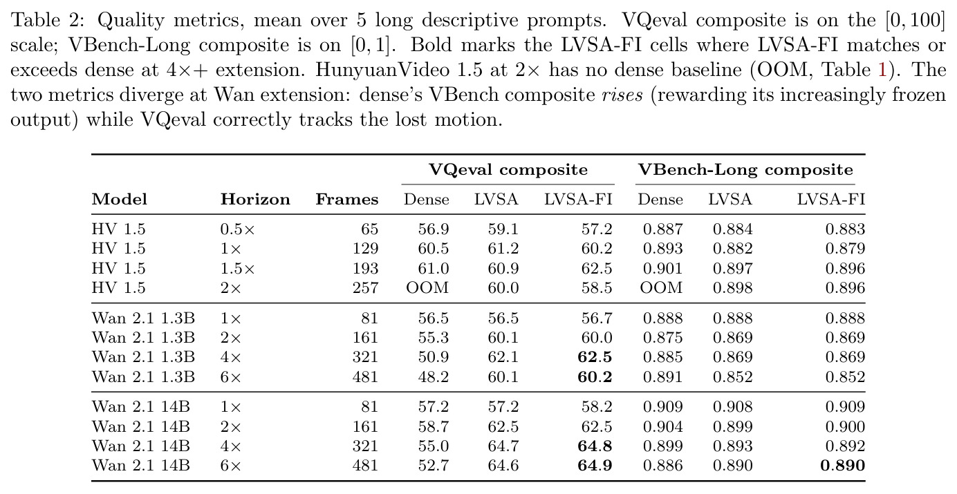 Quality metrics, mean over 5 long descriptive prompts