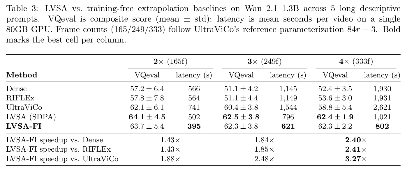 LVSA vs. training-free extrapolation baselines on Wan 2.1 1.3B