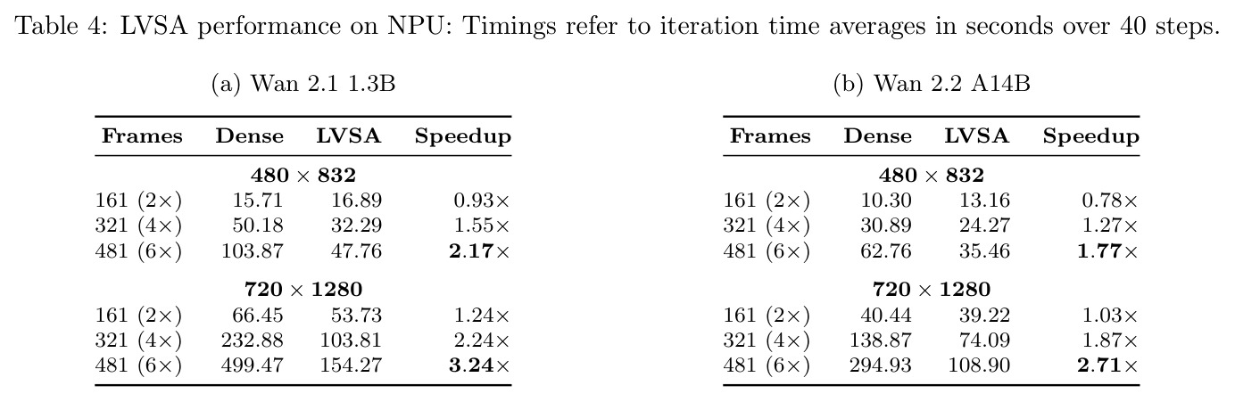 LVSA performance on NPU