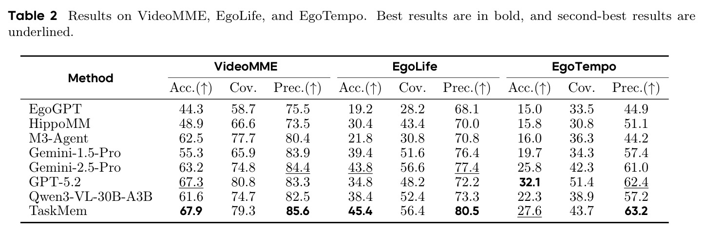 VideoMME、EgoLife和EgoTempo上的主要实验结果