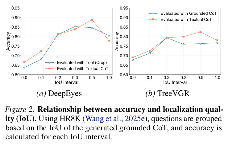 Relationship between accuracy and localization quality (IoU)