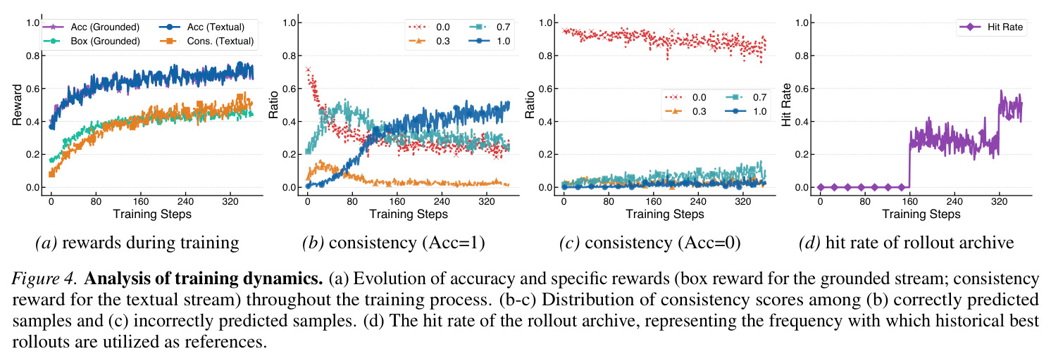 Analysis of training dynamics