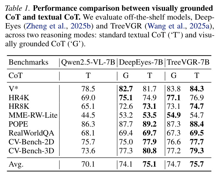 Performance comparison between visually grounded CoT and textual CoT