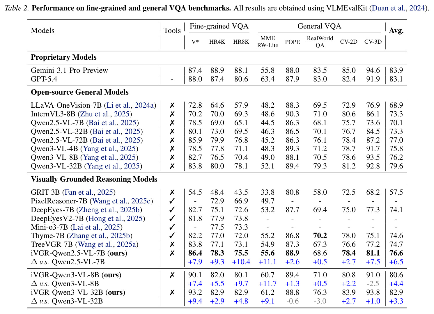 Performance on fine-grained and general VQA benchmarks