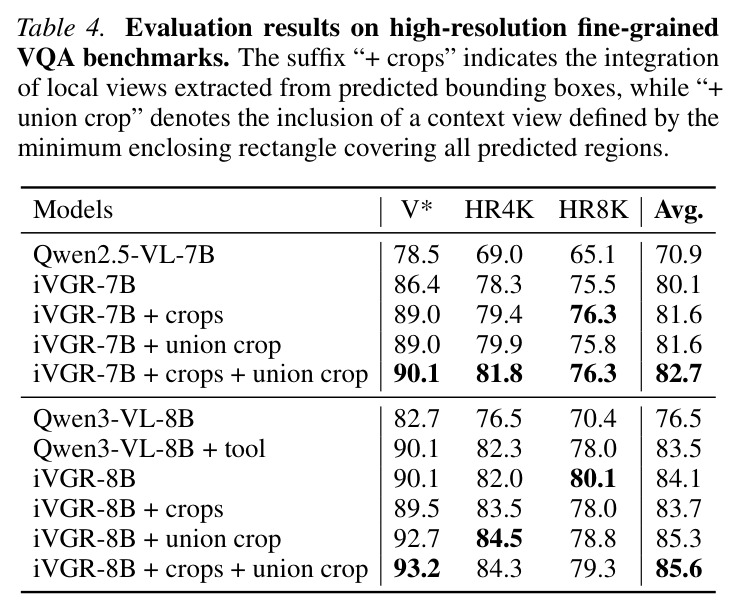 Evaluation results on high-resolution fine-grained VQA benchmarks