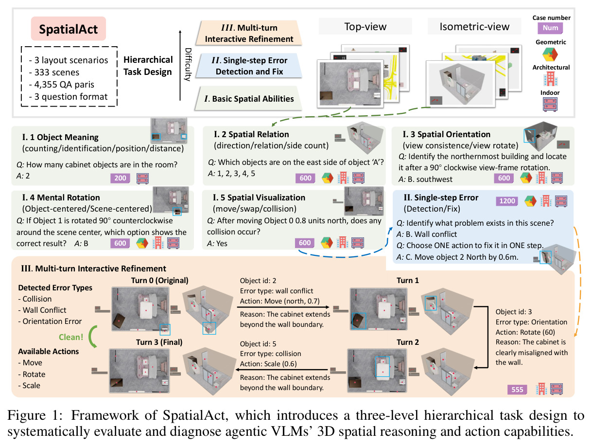 Framework of SpatialAct, which introduces a three-level hierarchical task design to systematically evaluate and diagnose agentic VLMs' 3D spatial reasoning and action capabilities.