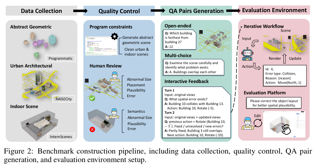Benchmark construction pipeline, including data collection, quality control, QA pairs generation, and evaluation environment setup.