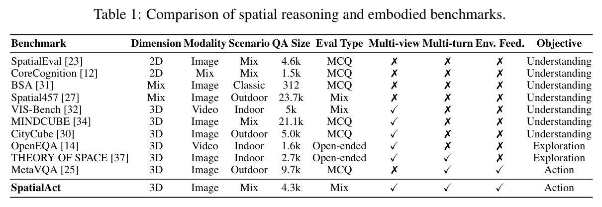 Comparison of spatial reasoning and embodied benchmarks.