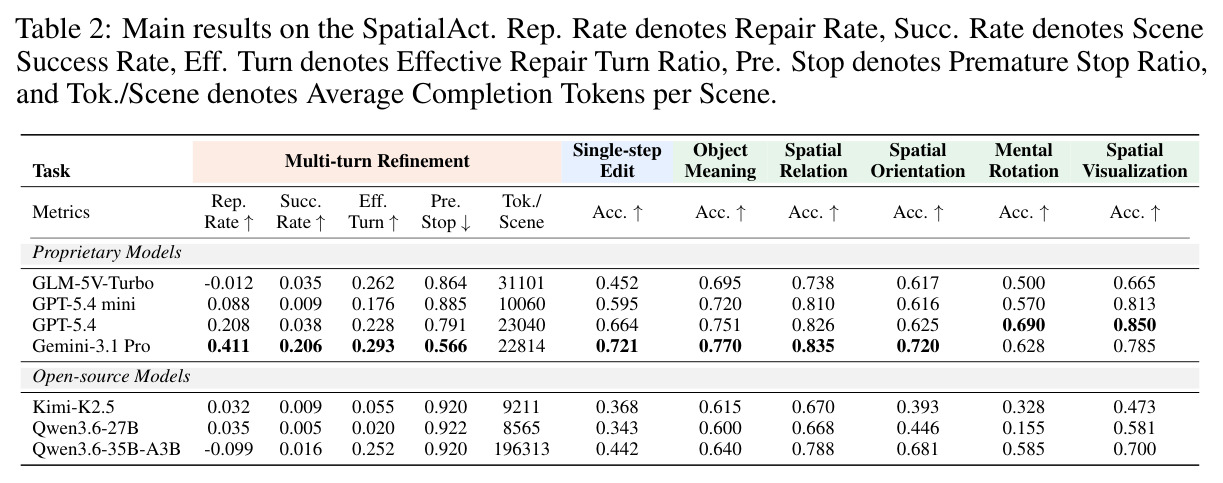 Main results on the SpatialAct.