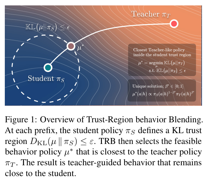 Overview of Trust-Region behavior Blending