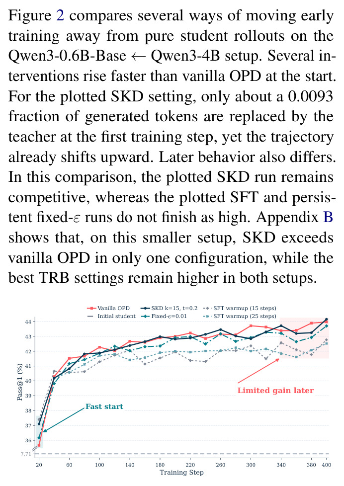 Training trajectories on the Qwen3-0.6B-Base←Qwen3-4B setup for vanilla OPD, fixed-ε = 0.01, SKD (K = 15, τT = 0.2), and SFT warmup (15 and 25 steps)